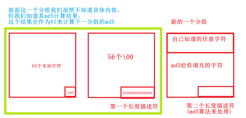 这就是md5拓展攻击